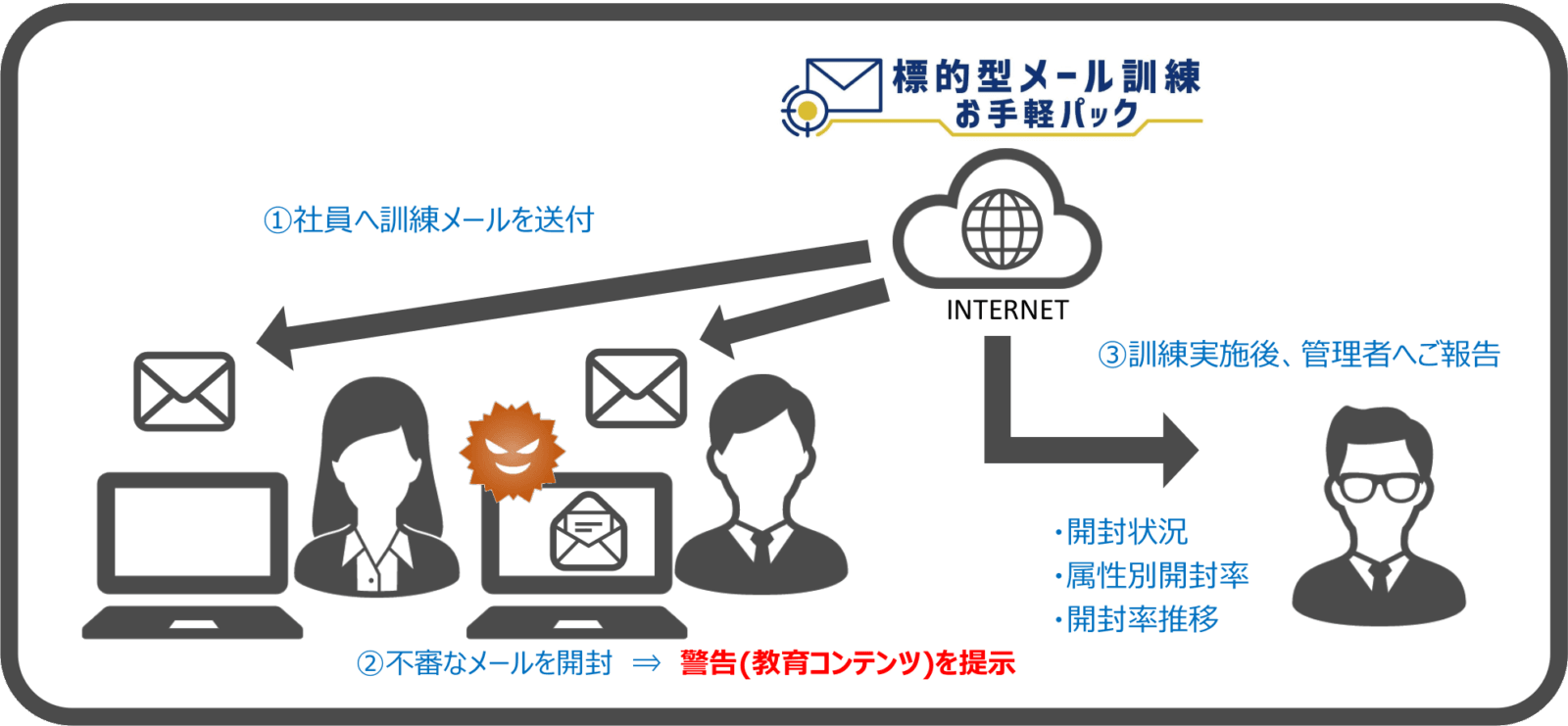 標的型メール訓練サービスの特徴
