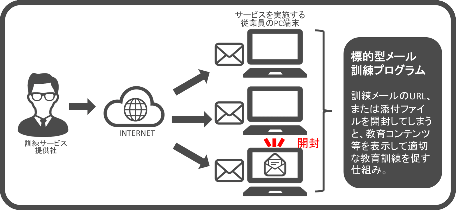 標的型メール訓練とは