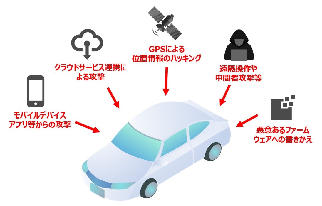 車載セキュリティの必要性
