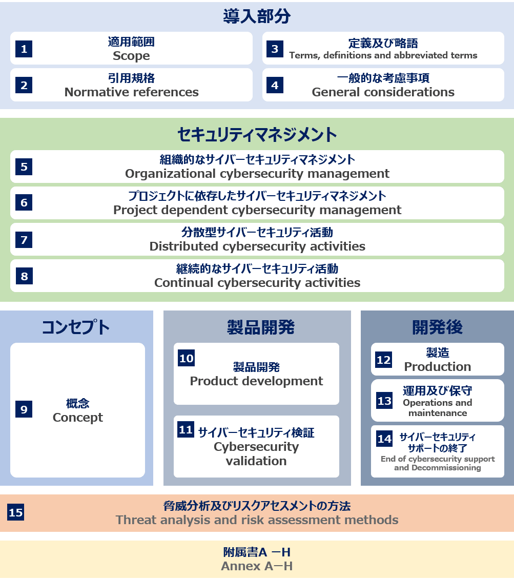 ISO/SAE 21434の構成