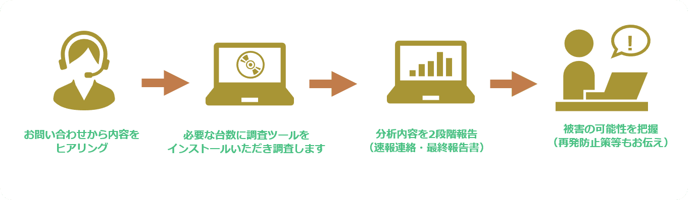 Emotet感染調査サービスの流れ