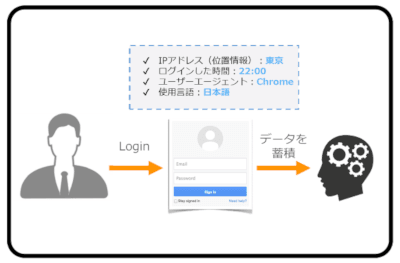 CapyパズルCAPTCHAの操作イメージ