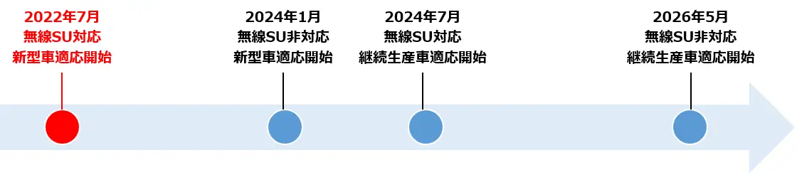 UN-R 155 / UN-R 156 の適用