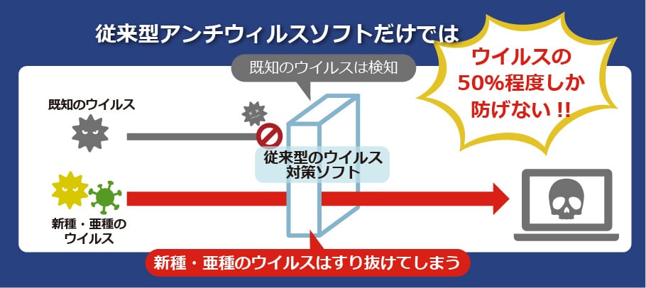 従来型アンチウイルスソフトだけではウイルスの５０％程度しか防げない！