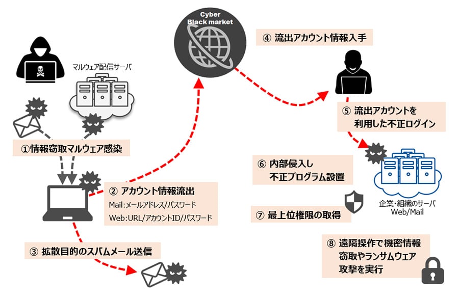 情報窃取マルウェアの感染によるログイン情報の流出