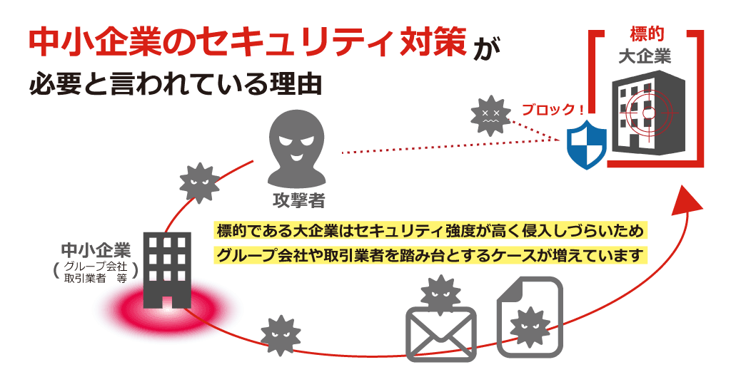 中小企業が踏み台にされるケースが増加