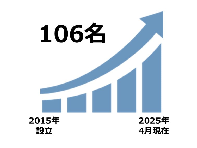 セキュアイノベーション社員数遷移