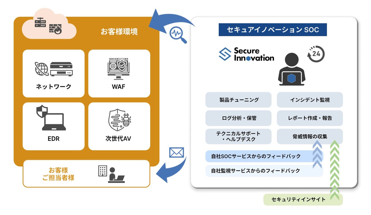 SIV-SOCイメージ