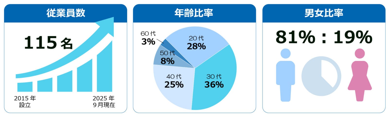 従業員数、年齢比率、男女比率