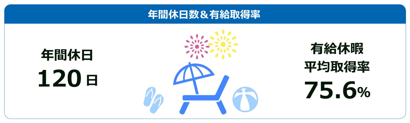 年間休日・有給休暇取得率