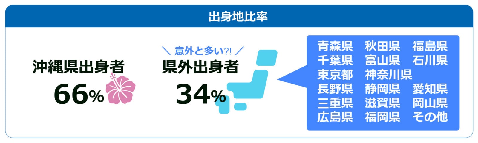 出身地比率